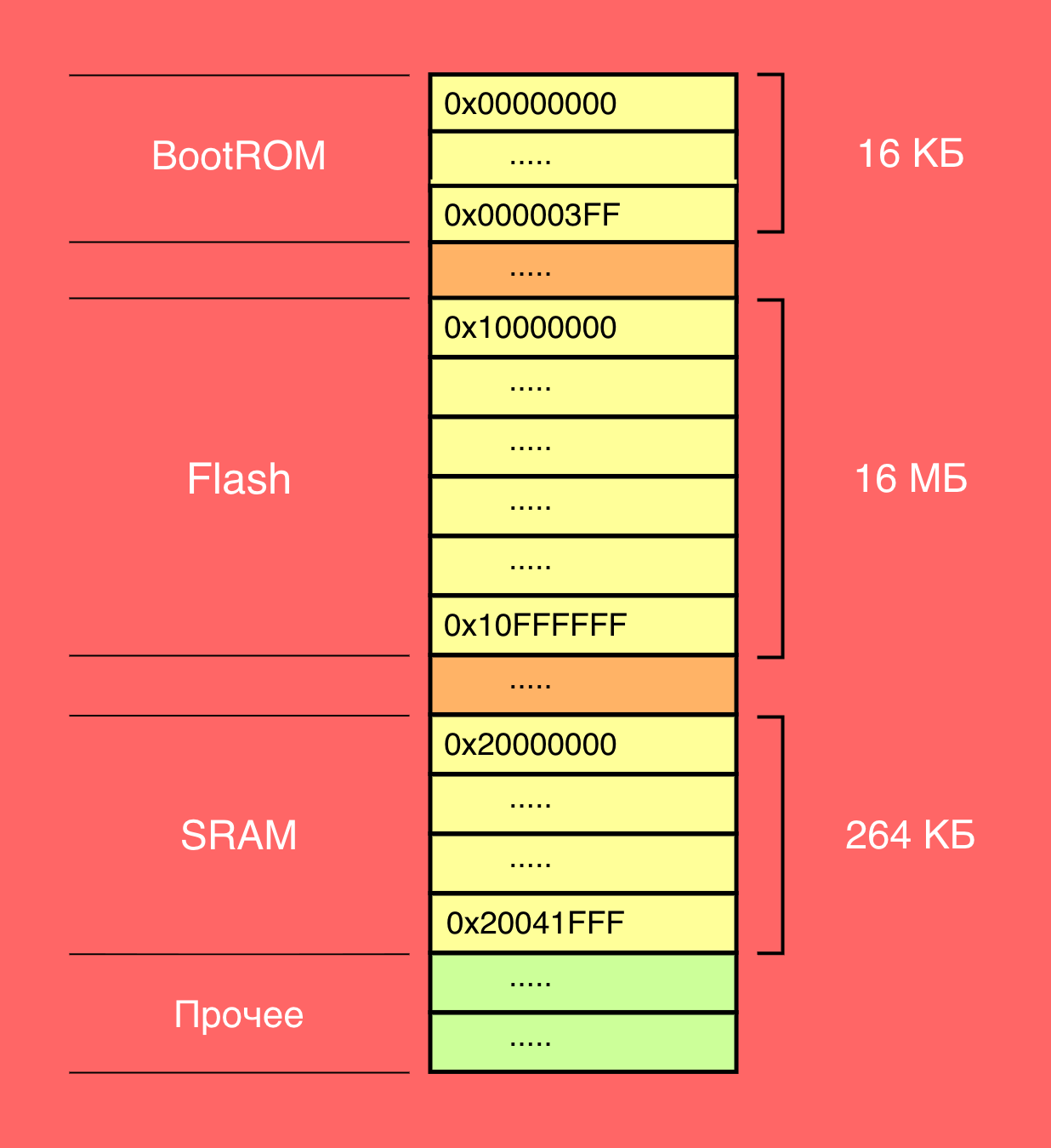 О Raspberry Pi Pico, RP2040 и Baremetal - 5